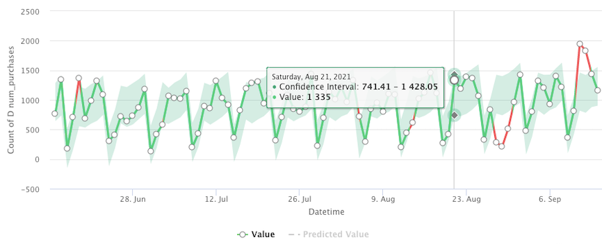 Anomaly Detection Graph