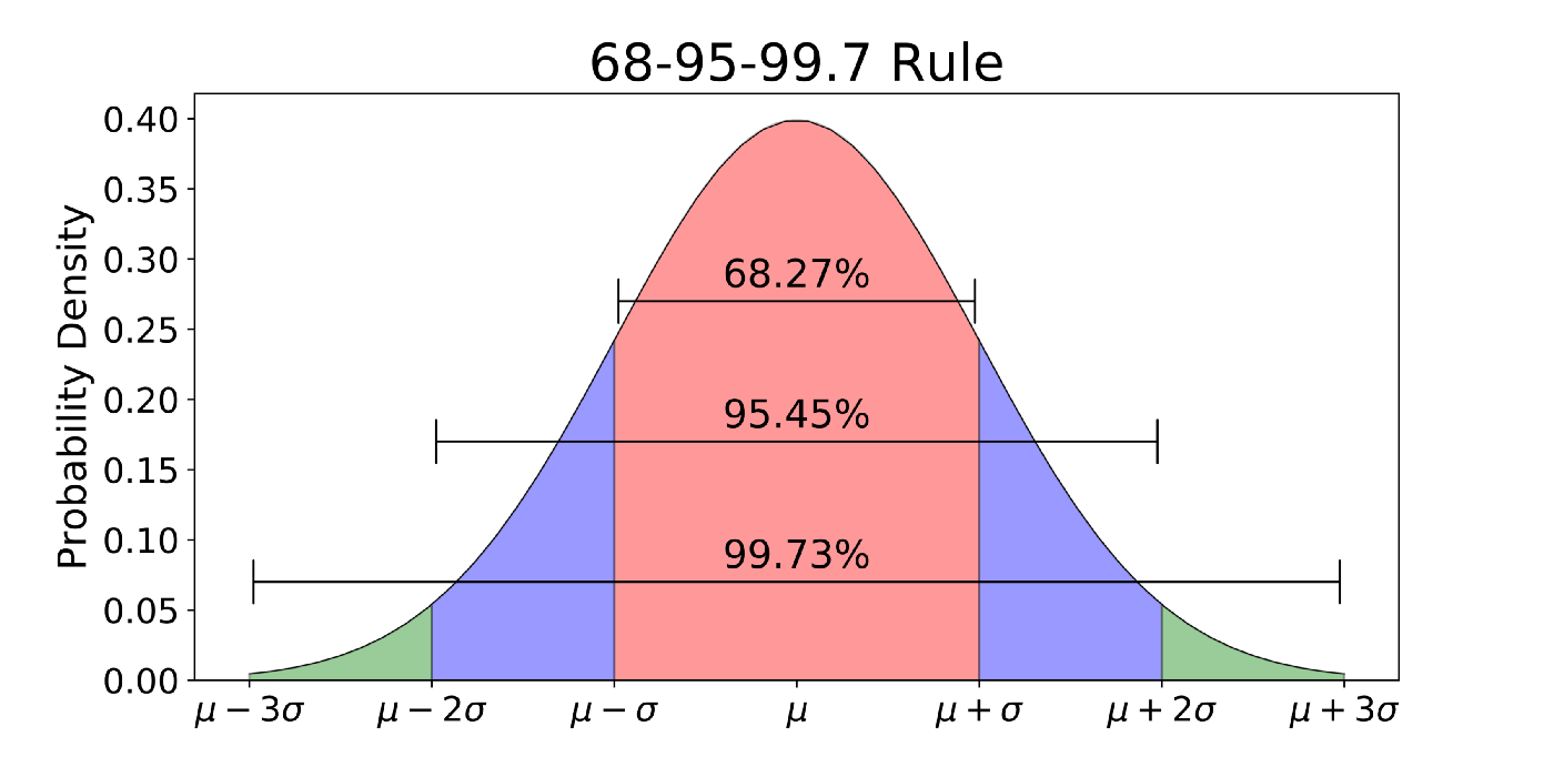 The 68-95-99.7 rule for normal distribution