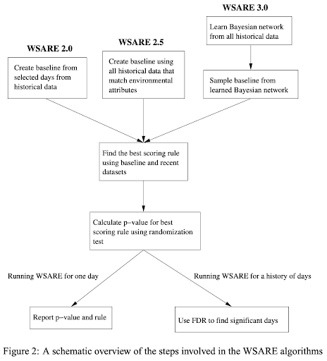 WSARE Algorithm