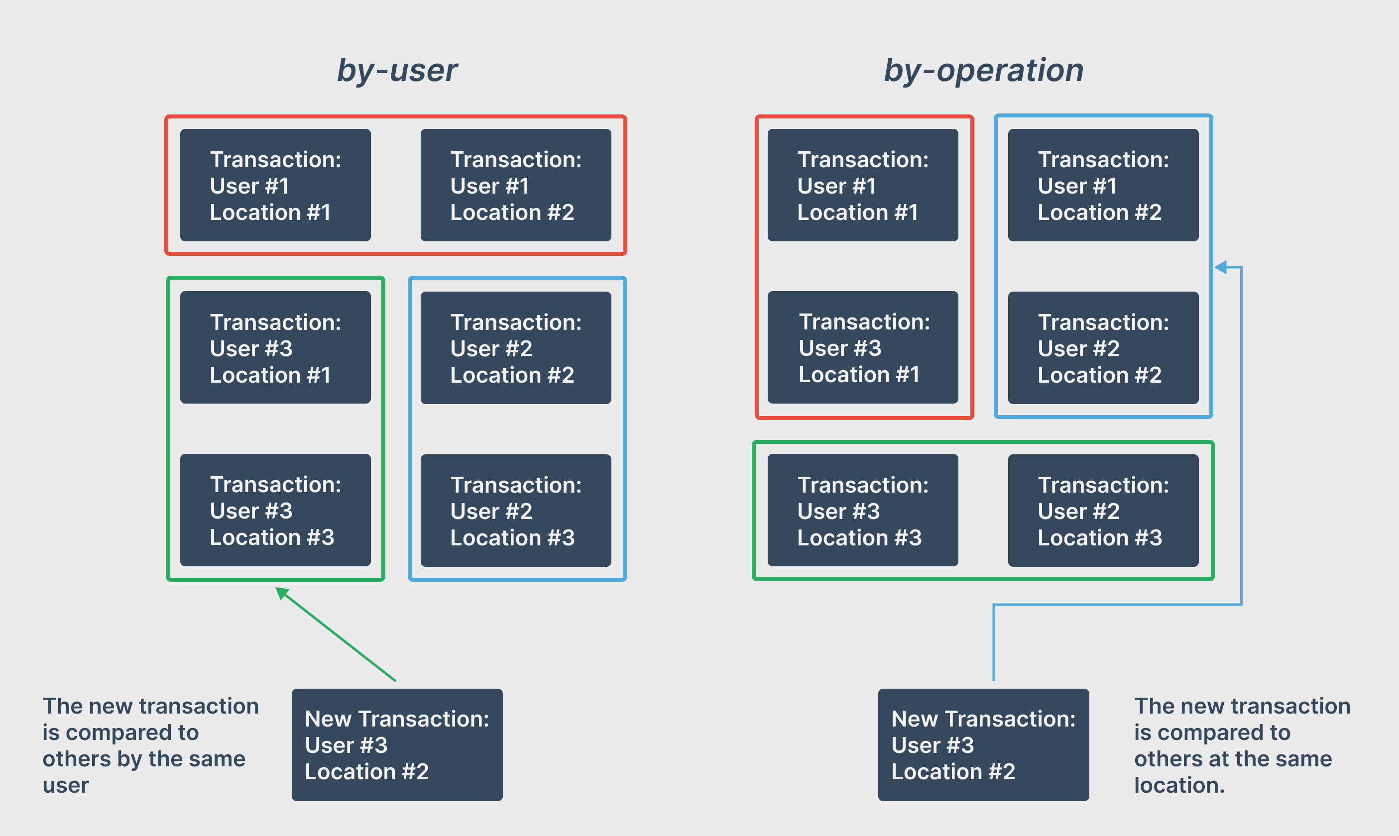 by-user and by-operation techniques