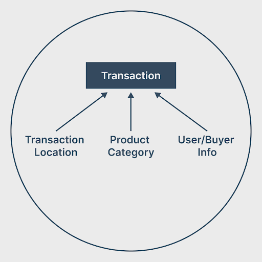 Credit card fraud detection