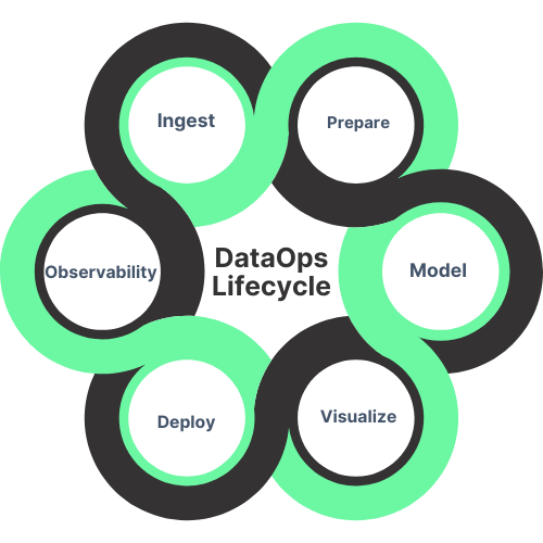 Infographic detailing the DevOps lifecycle, DataOps observability, data management operations