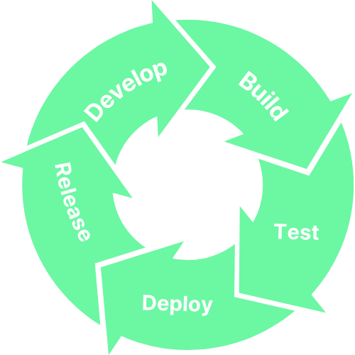 Infographic detailing the CI/CD lifecycle, DataOps observability, data management operations, Continuous Integration and Continuous Delivery