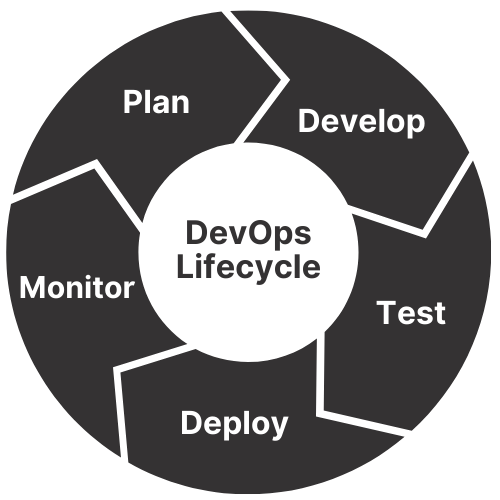 Infographic detailing the DevOps lifecycle, DataOps observability, data management operations