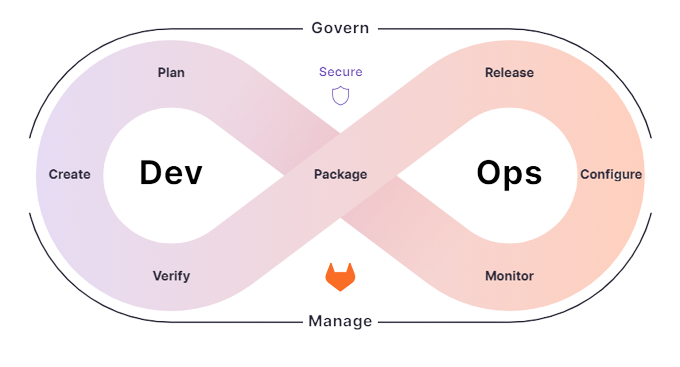 Infographic explaining the DevOps process, data management operations, DataOps observability