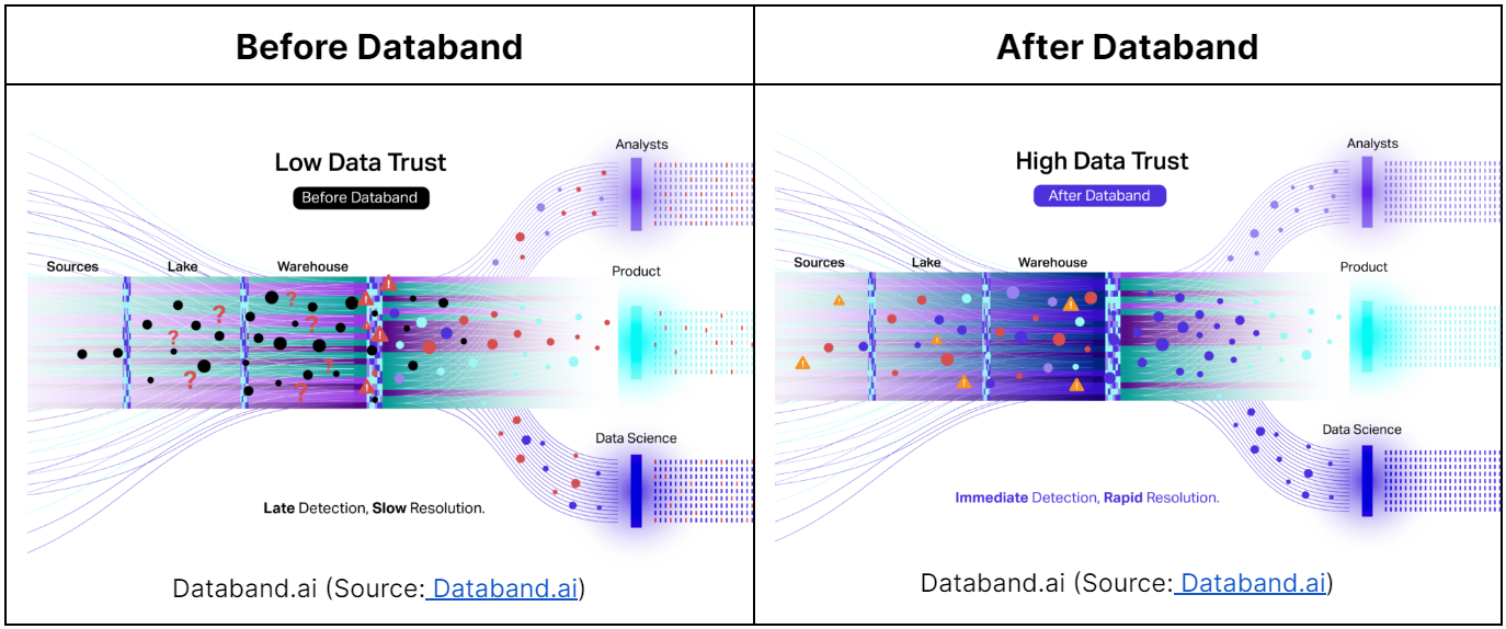 Diagram explaining the difference in data management process before and after using Databand; DataOps observability; Data management operations; Snowflake cost optimization