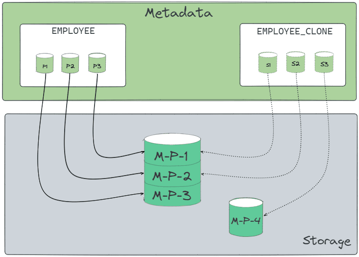 Cloned Data illustration - Snowflake zero copy clone