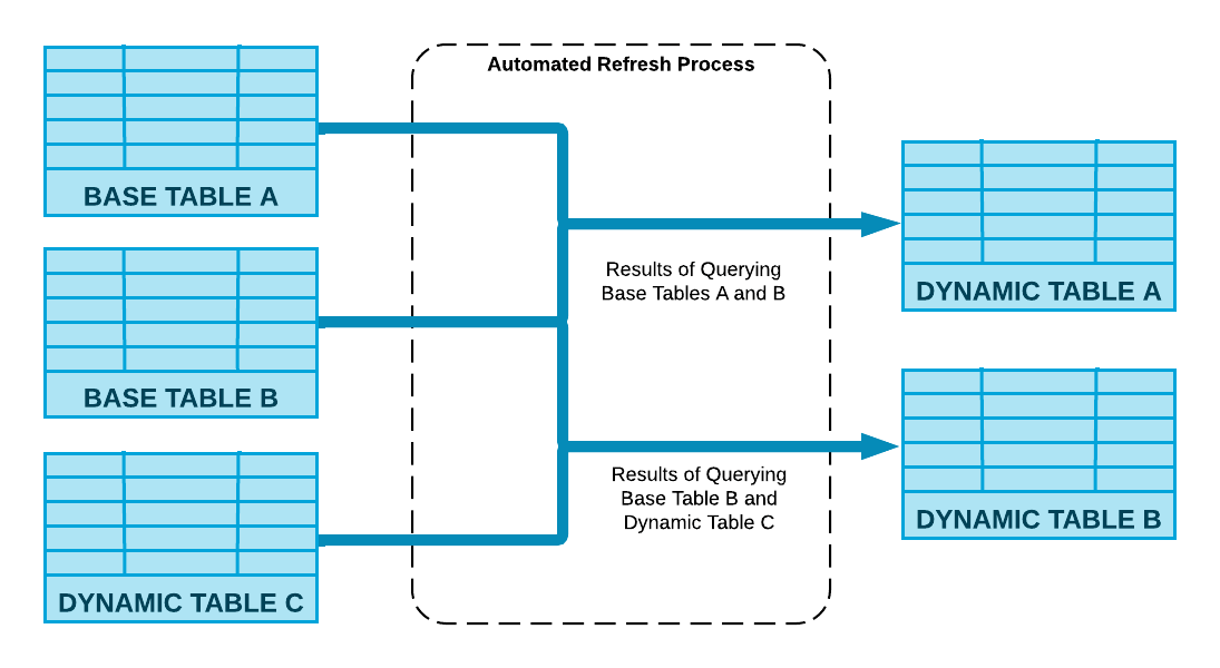 How Snowflake Dynamic Tables Work - snowflake dynamic tables - snowflake taks - snowflake streams