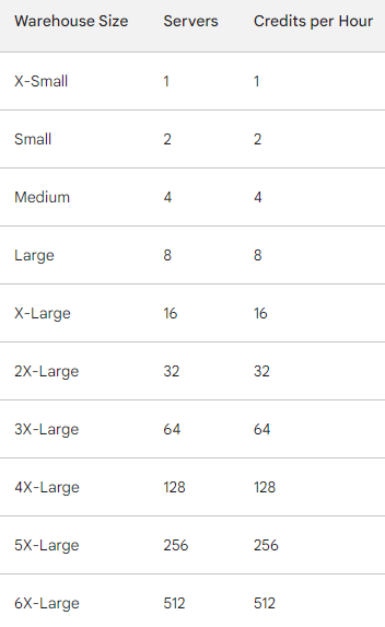 Server specs of Virtual warehouse servers in Snowflake - snowflake query acceleration service