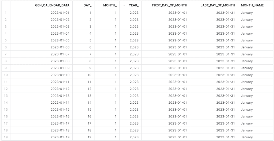 Displaying detailed calendar data for each day in 2023, including day, month, year, first day, last day of the month, and corresponding month names - Snowflake SQL - SQL techniques - advanced sql queries