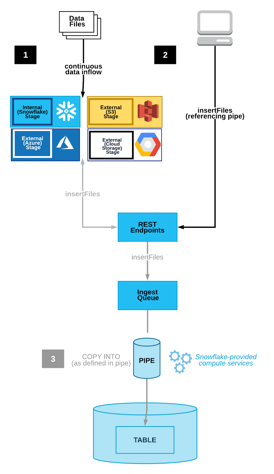 Snowpipe workflow - Snowflake snowpipe