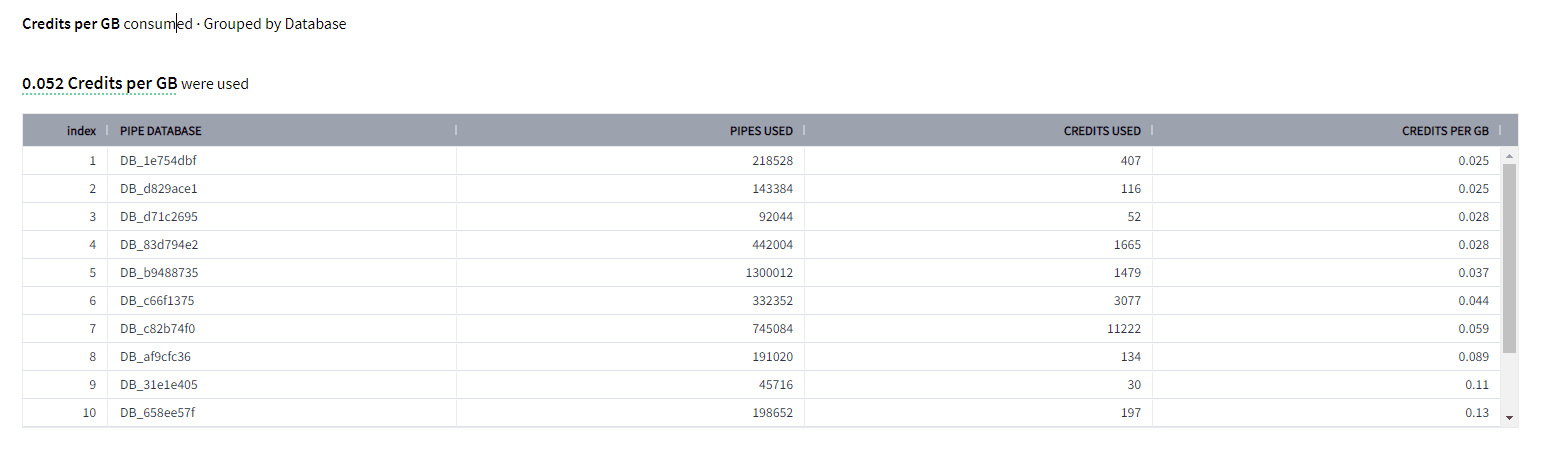 Credits per GB consumed grouped by database - snowflake snowpipe