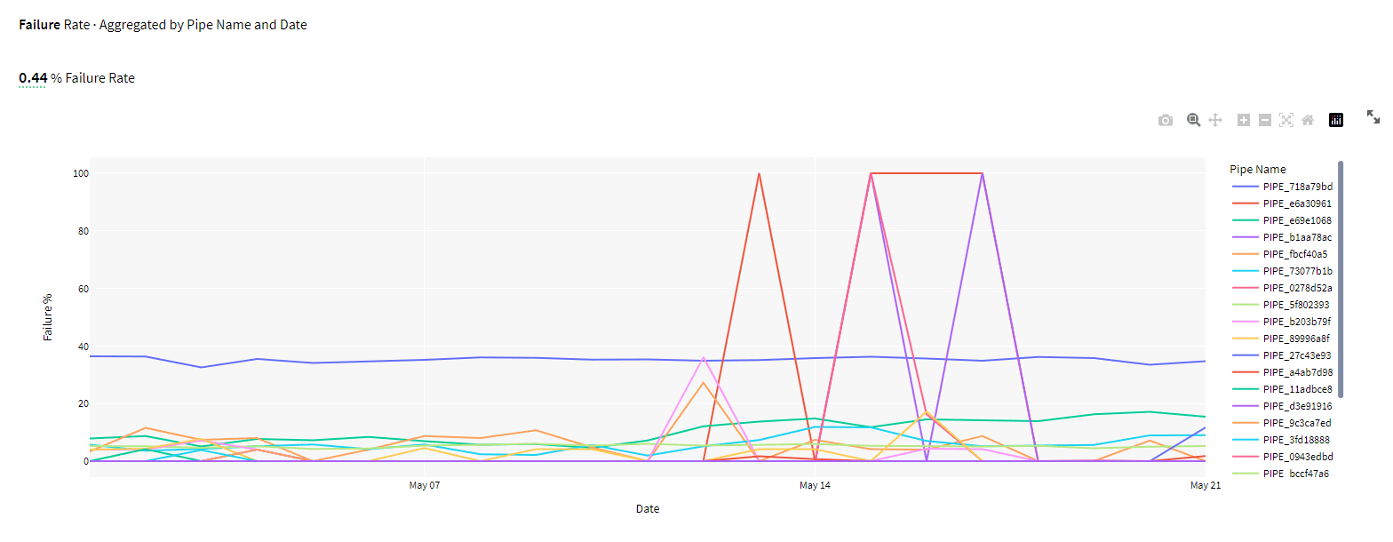 Data transferred in TB grouped by pipe name and file size buckets - snowflake snowpipe