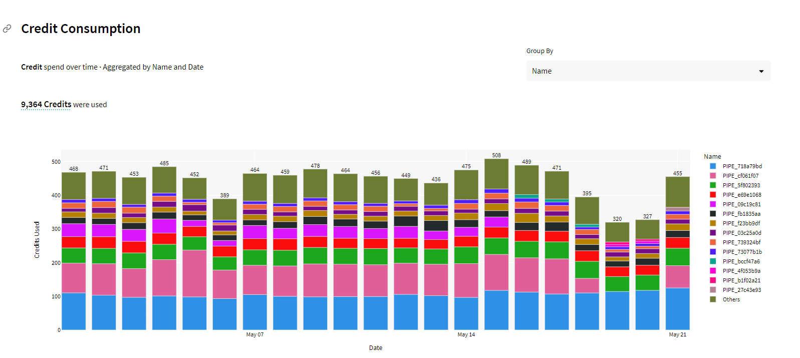 Credit spend over time, aggregated by Name and Date - snowflake snowpipe