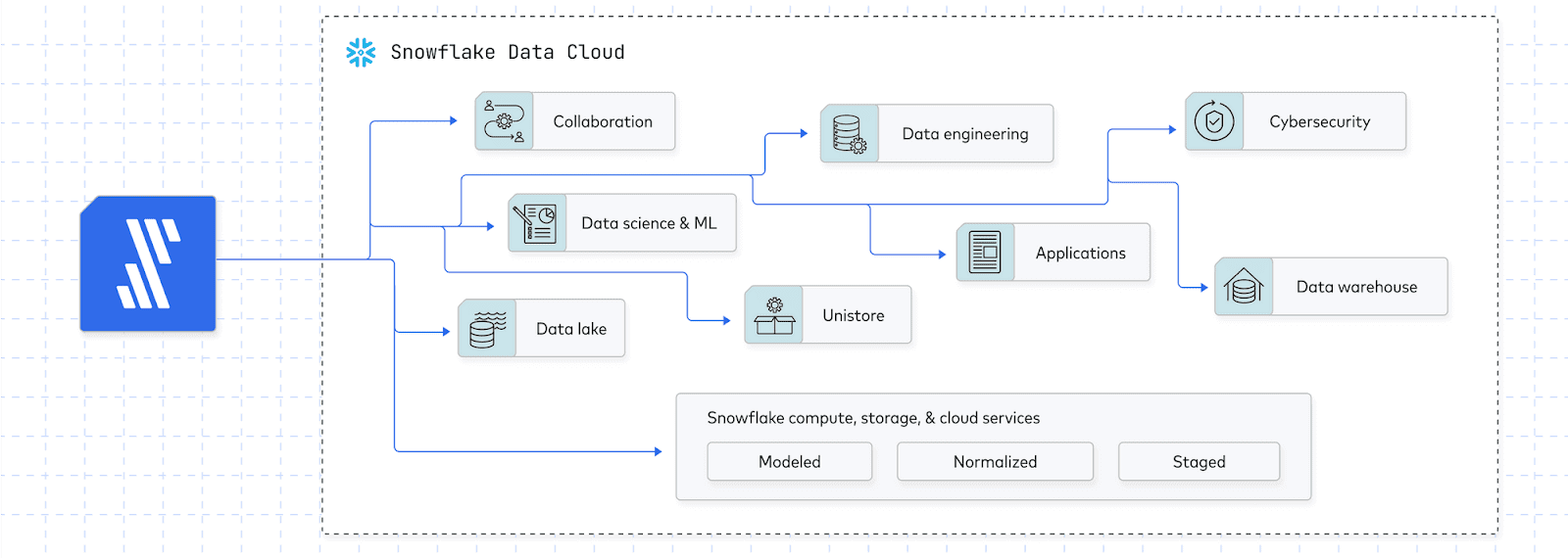 Fivetran Snowflake data cloud integration - Snowflake ETL tools - Snowflake tools