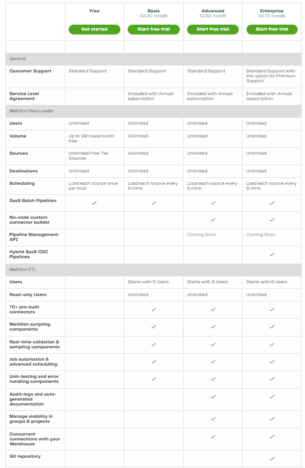 Matillion pricing options - snowflake etl tool - Snowflake etl tools