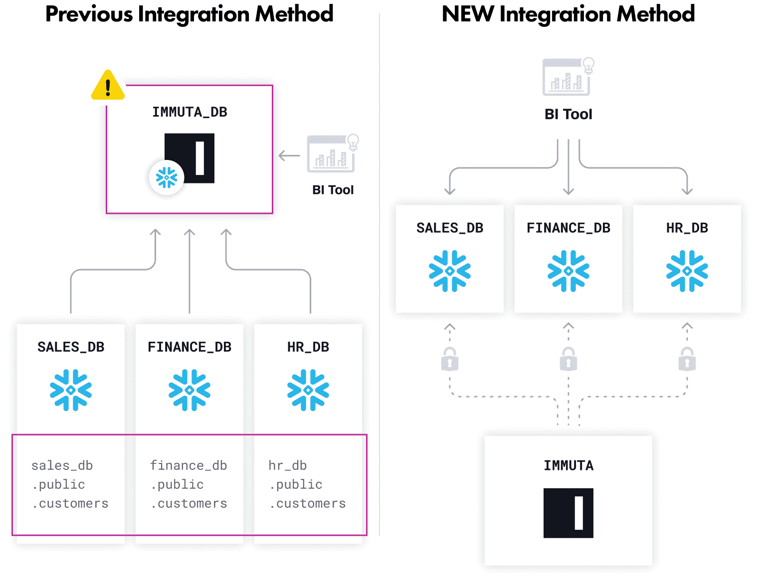 Immuta Snowflake governance automation - Snowflake tools