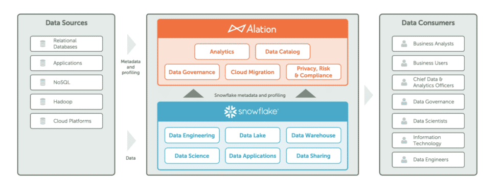 Alation Snowflake integration - snowflake tools - snowflake governance tools