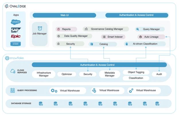 OvalEdge Snowflake End-to-end integration - Snowflake governance tool - Snowflake tools