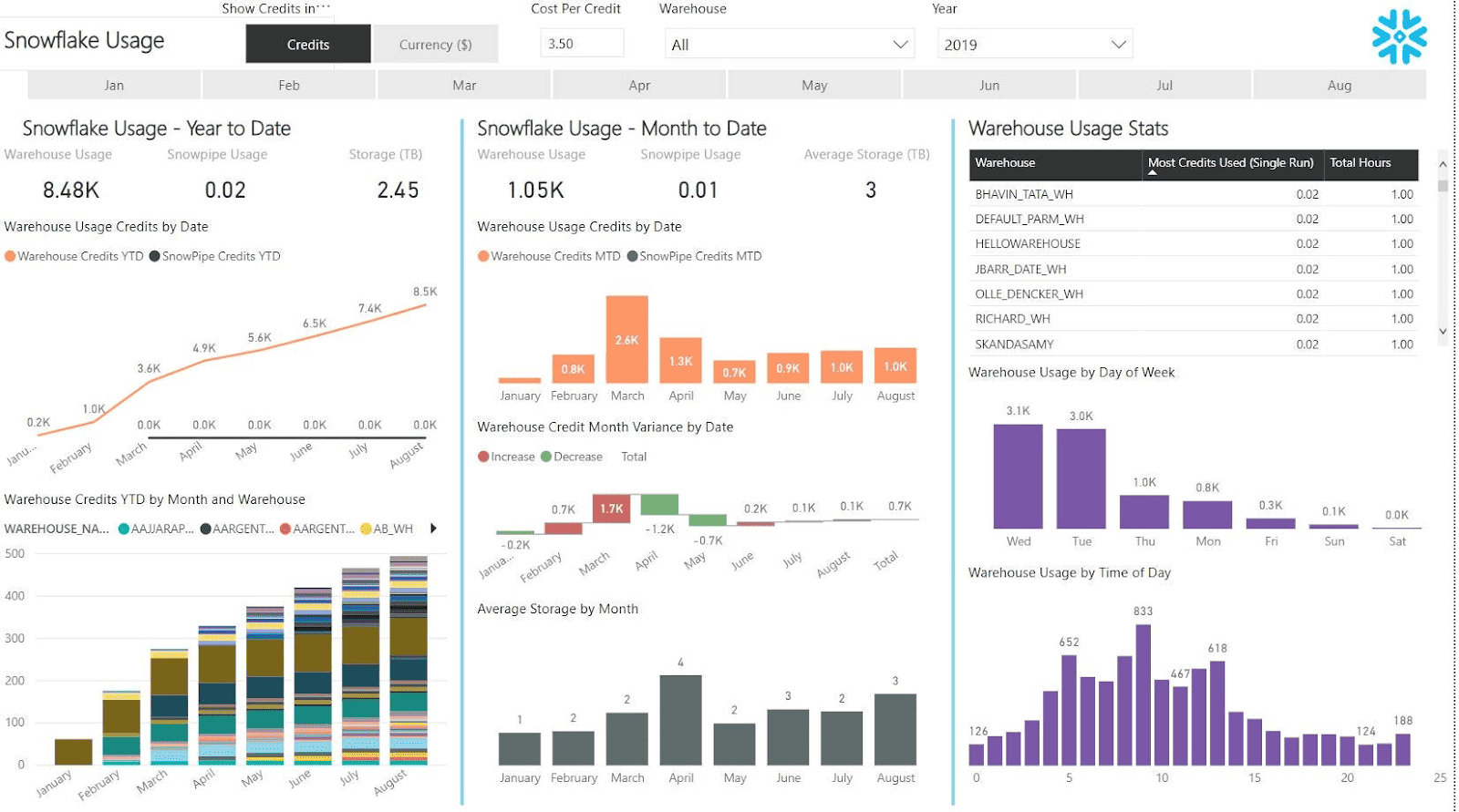 Snowflake usage report in PowerBI - snowflake tools - snowflake monitoring tools