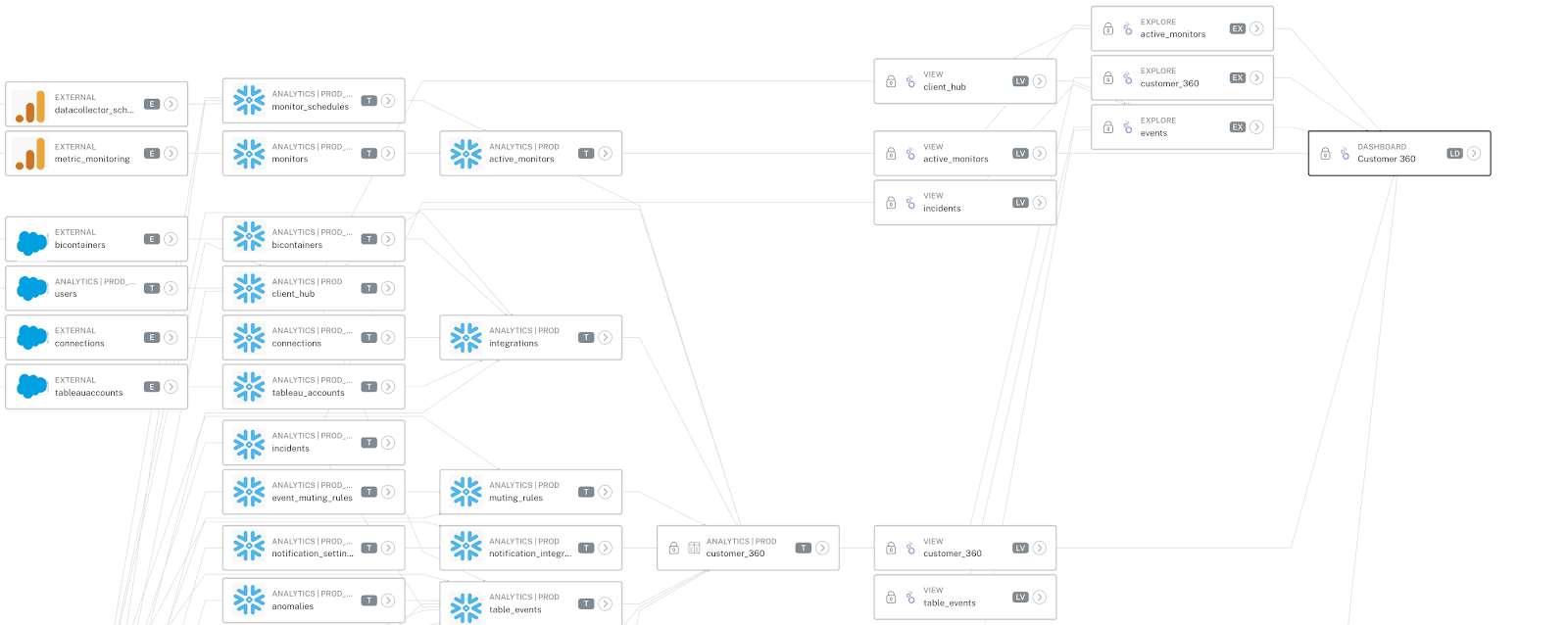 Monte Carlo Snowflake integration - Snowflake observability tool - Snowflake monitoring tools - Snowflake tools