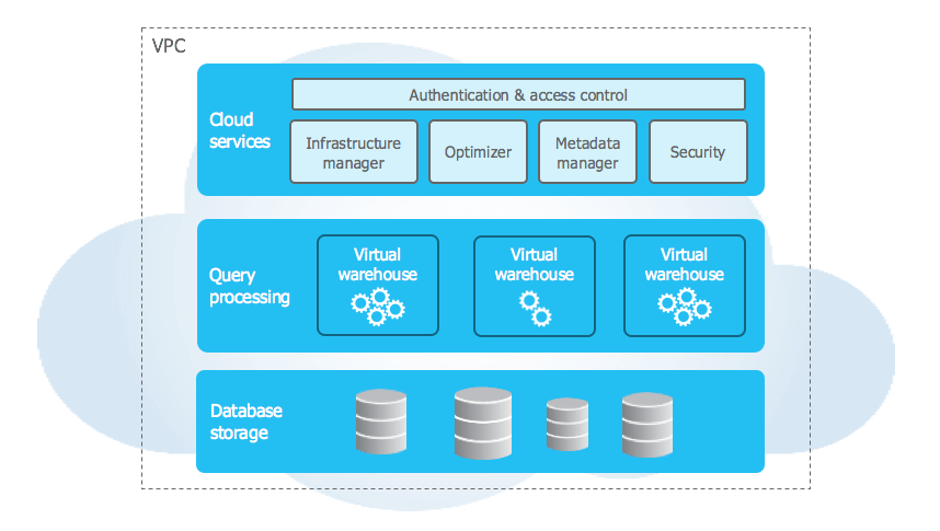 Snowflake architecture - Snowflake vs Databricks - databricks data lakehouse