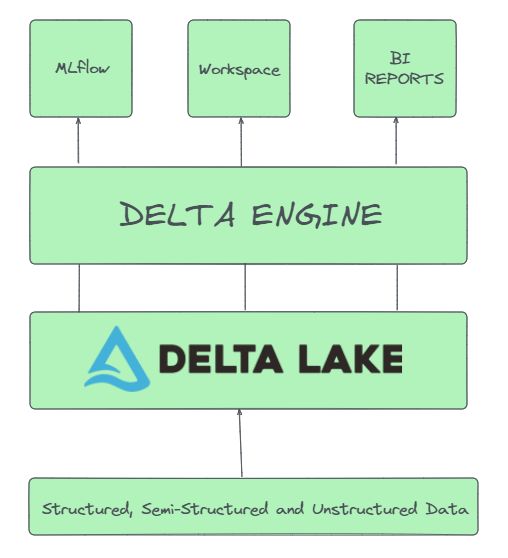 Databricks data platform high level architecture - snowflake vs databricks - databricks data lakehouse