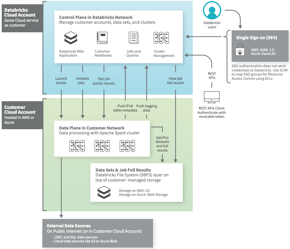 Databricks Data Lakehouse Architecture on AWS - snowflake vs databricks - databricks data lakehouse