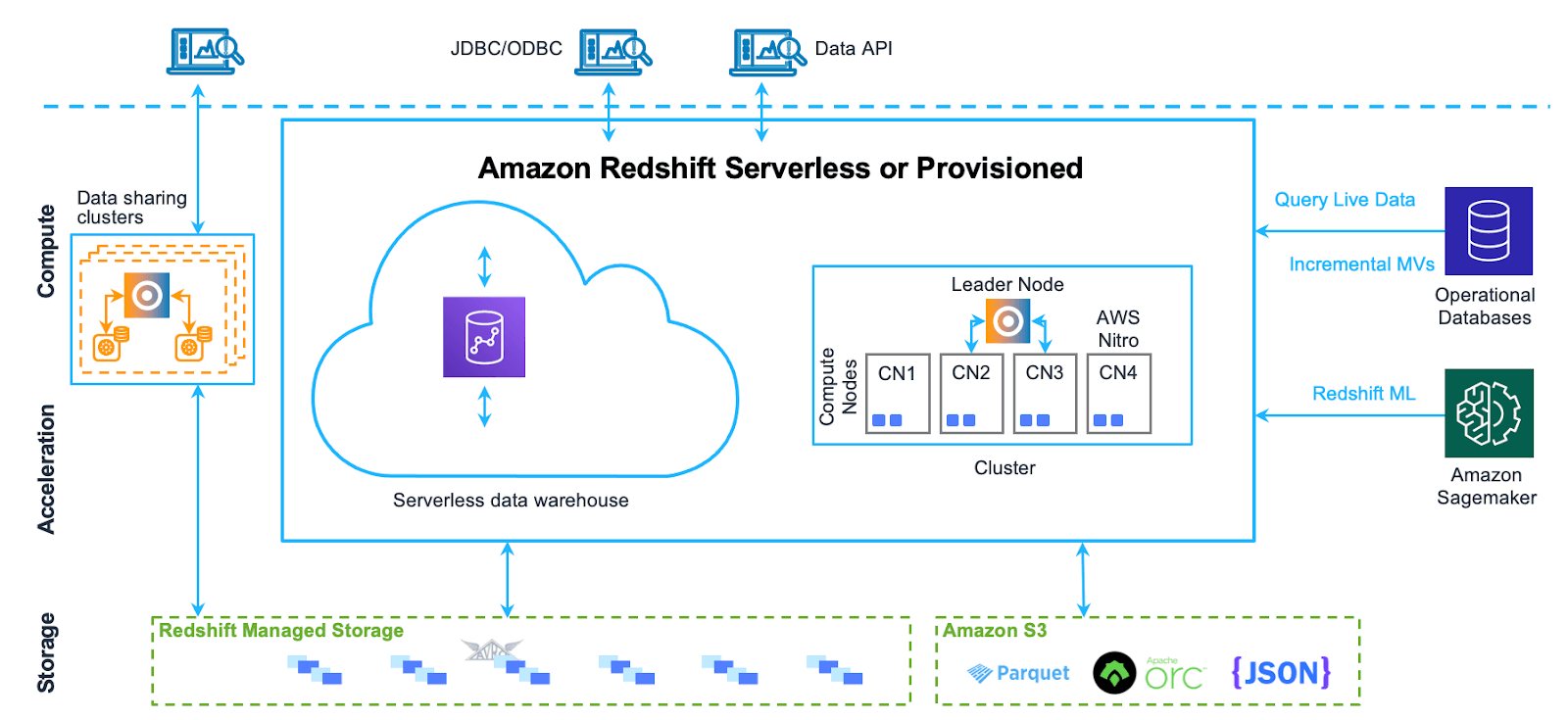 Amazon Redshift Architecture - Snowflake vs redshift