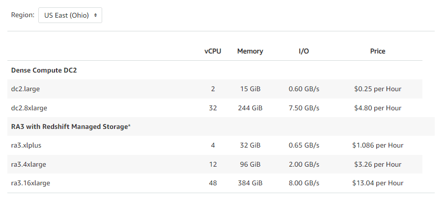 Amazon Redshift RA3 nodes pricing - snowflake vs redshift