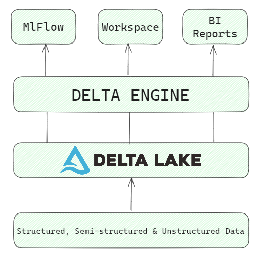 Databricks data lakehouse platform architecture overview - Databricks pricing - Databricks costs - DBU cost