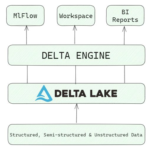 Understanding the Delta Lake Transaction Log - Databricks Blog