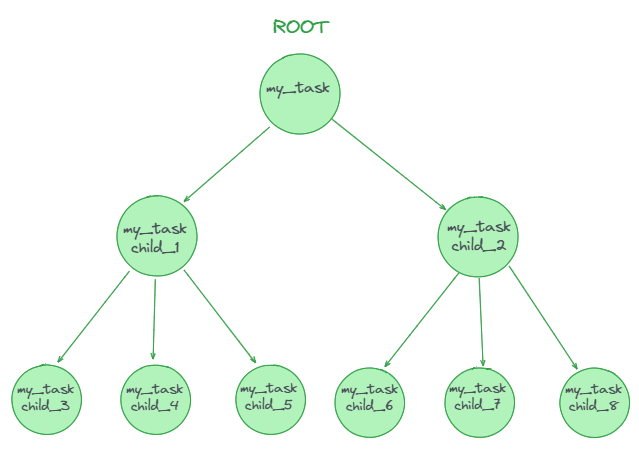 Snowflake tasks tree - snowflake serverless - SQL Execution