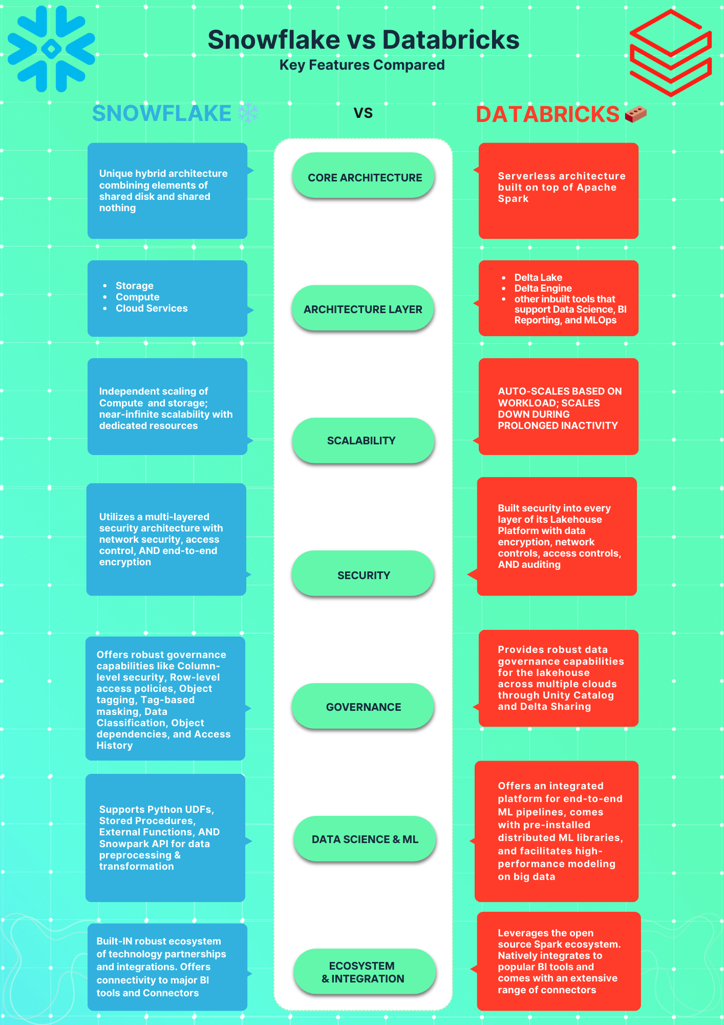 Snowflake vs Databricks