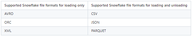 Supported Snowflake file formats for loading and unloading