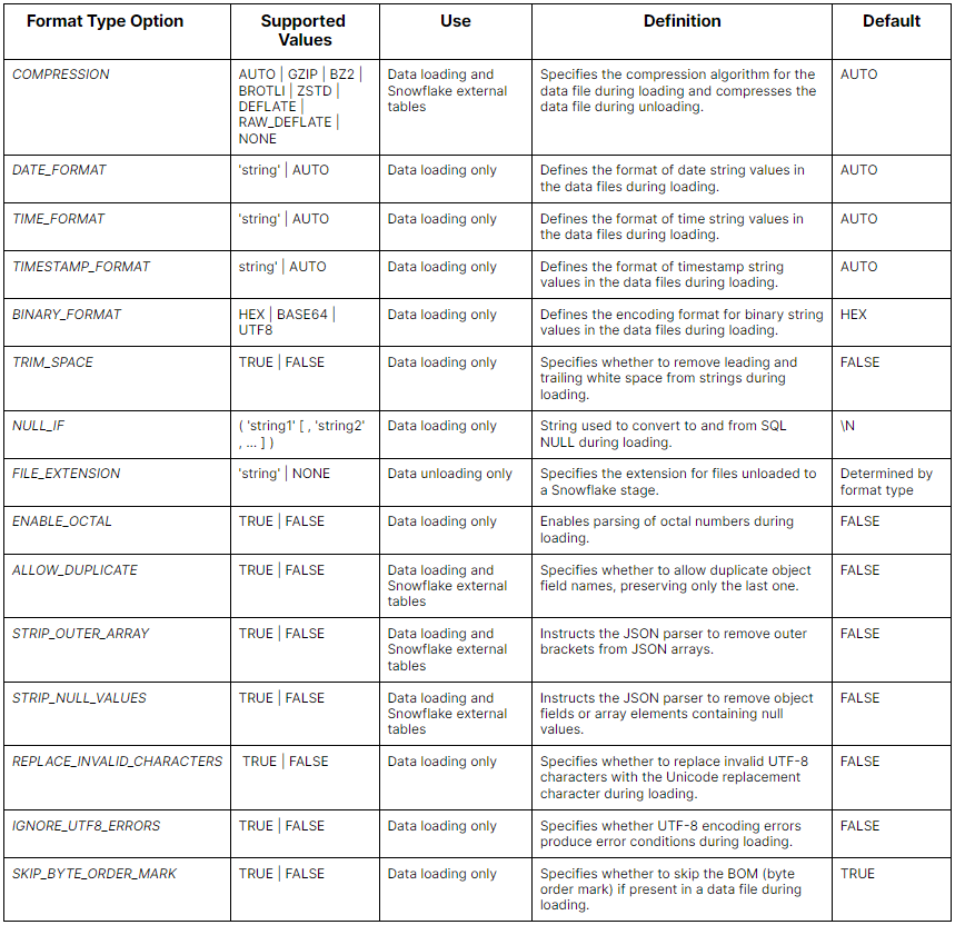 Table summarizing the Snowflake File Format Type Options for JSON files - snowflake file formats