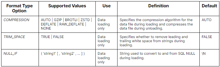Table summarizing the Snowflake File Format Type Options for AVRO files - snowflake file formats