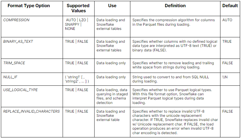 Table summarizing the Snowflake File Format Type Options for PARQUET files - snowflake files formats