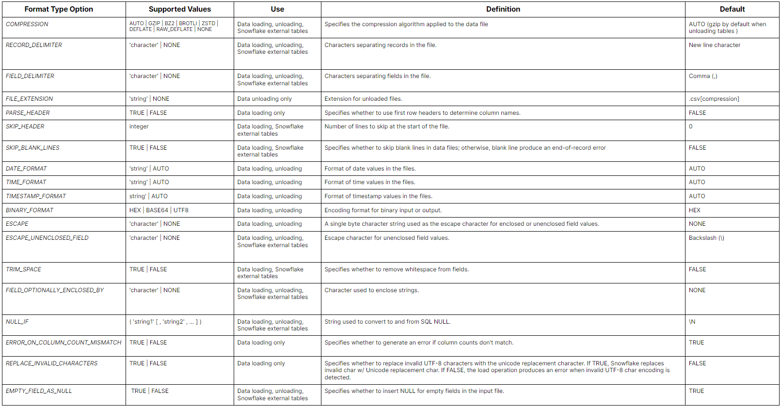 Table summarizing the Snowflake File Format Type Options for CSV files - snowflake file formats