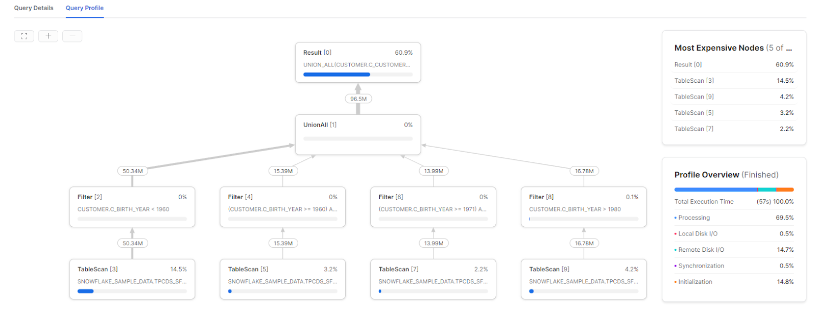 Snowflake query profile view - Snowflake Common Table Expression