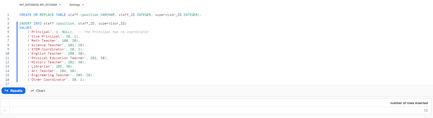 Inserting values into the 'staff' table - Snowflake CTE - Snowflake Common Table Expression