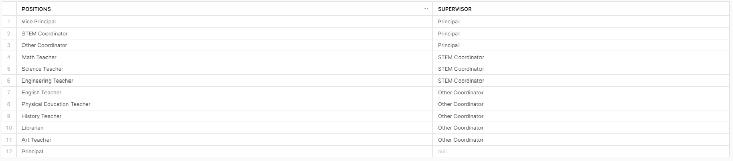 Retrieving positions and corresponding supervisors using non-recursive CTEs - Snowflake CTE - Snowflake Common Table Expression