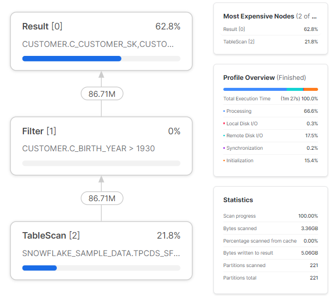 Snowflake Query profile view - Snowflake Common Table Expression - Snowflake CTE