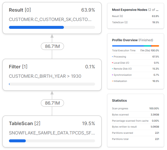 Snowflake Query profile view - Snowflake Common Table Expression - Snowflake CTE