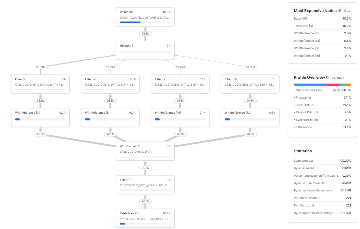 Snowflake query profile view - Snowflake Common Table Expression - Snowflake CTE