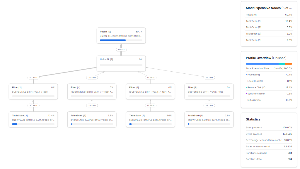 Snowflake query profile view - Snowflake Common Table Expression - Snowflake CTE