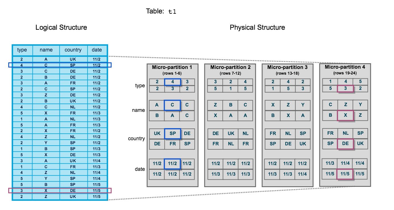 Logical and physical table structures with natural sorting - Snowflake Micro-Partitions