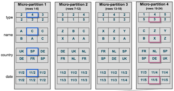 Snowflake micro-partitions 