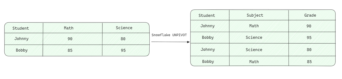 Diagram showing the inpivoting process - Snowflake pivot - Snowflake unpivot