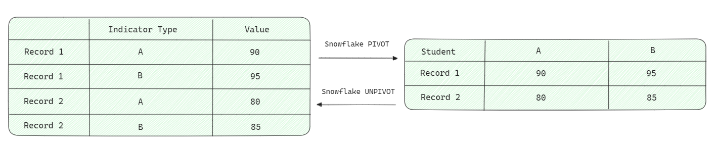 Diagram showing Snowflake PIVOT and UNPIVOT operations - Snowflake unpivot